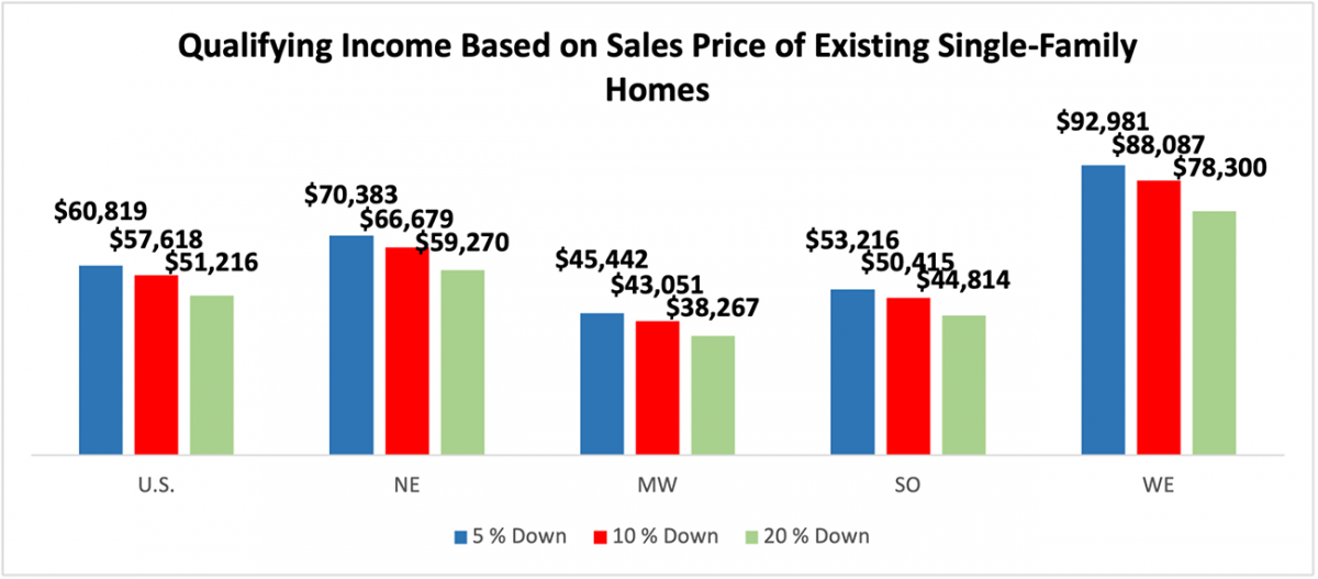 Bar chart: U.S. and Regional Qualifying Income Based on Sales Price of Existing Single-family Homes
