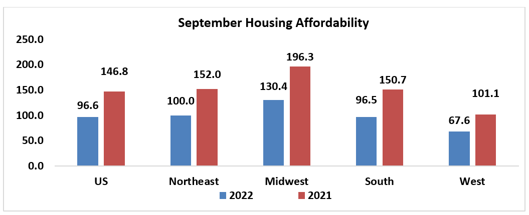 Bar graph: U.S. and Regional September Housing Affordability, 2022 and 2021