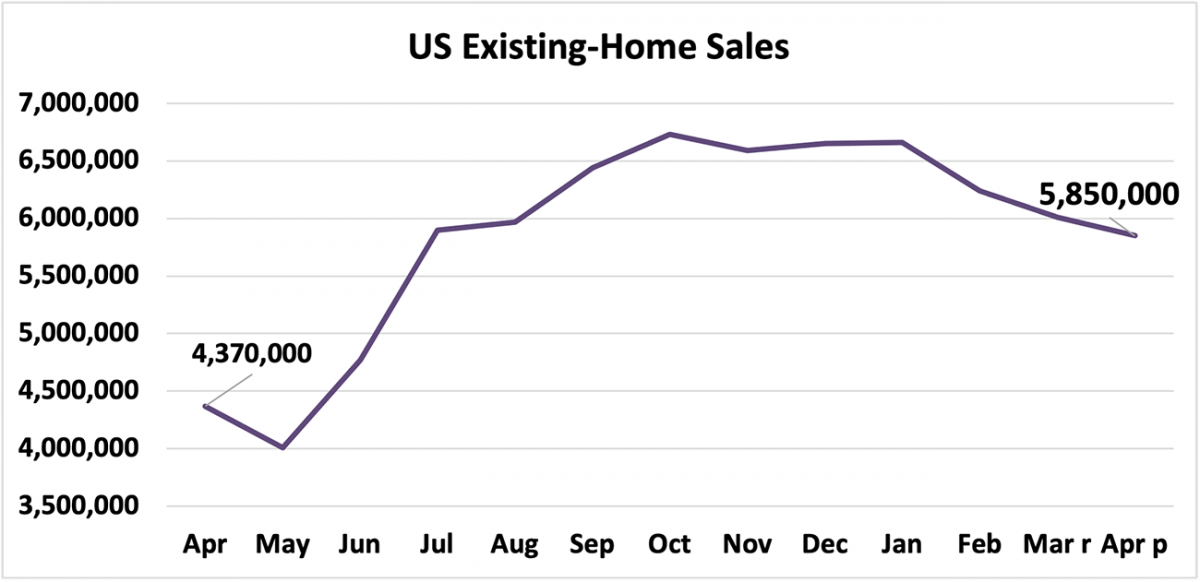 Line graph: U.S. Existing-Home Sales April 2020 to April 2021
