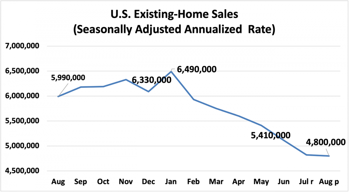 Line graph: U.S. Existing-Home Sales, August 2021 through August 2022
