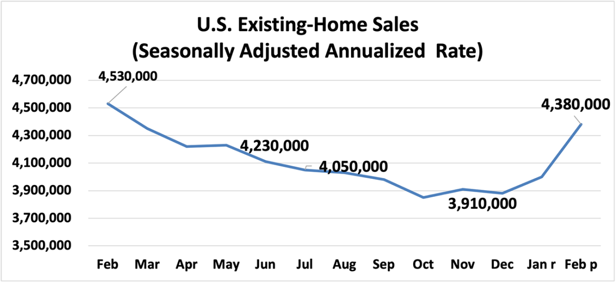 Line graph: U.S. Existing-Home Sales, February 2023 to February 2024