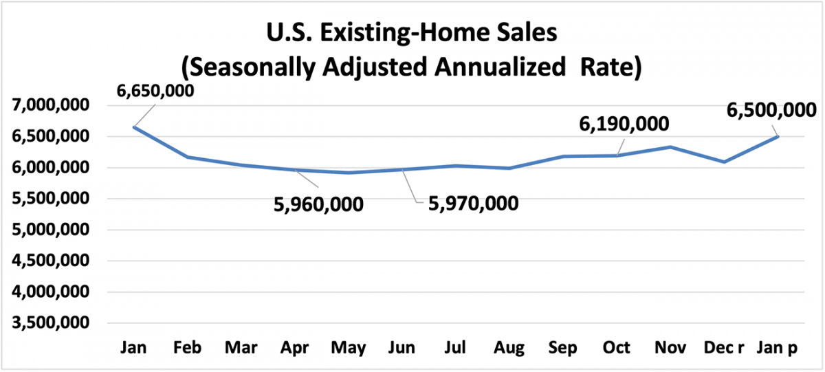 Line graph: U.S. Existing-Home Sales, January 2021 to January 2022