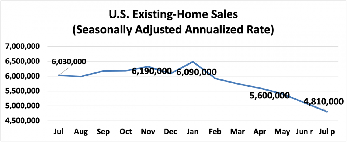 Line graph: U.S. Existing-Home Sales, July 2021 to July 2022