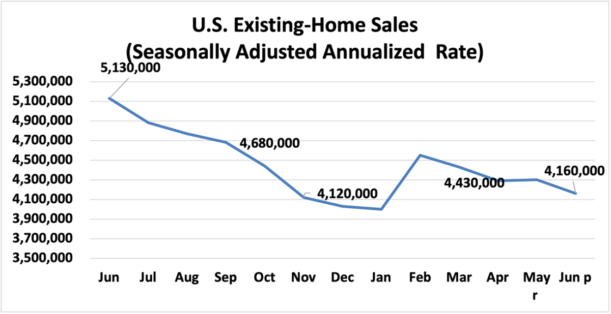 June 2023 ExistingHome Sales Drop as Low Inventory Influences High