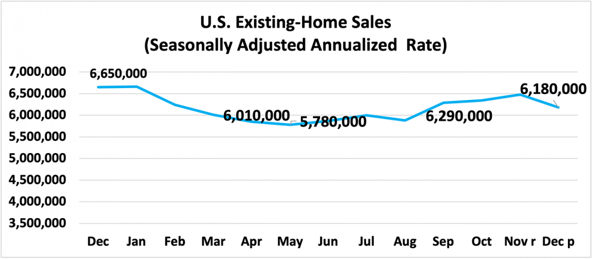 Line graph: U.S. existing-home sales, December 2020 to December 2021