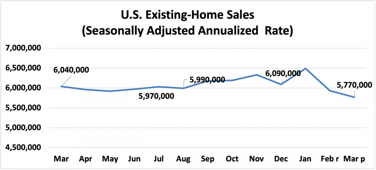 Line graph: U.S. Existing-Home Sales March 2021 to March 2022
