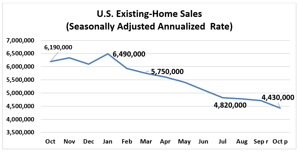 Line graph: U.S. Existing-Home Sales, October 2021 to October 2022