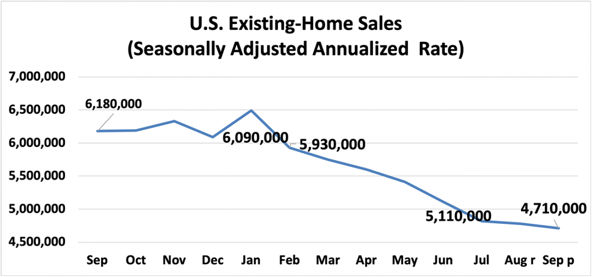Line graph: U.S. Existing-Home Sales, September 2021 to September 2022