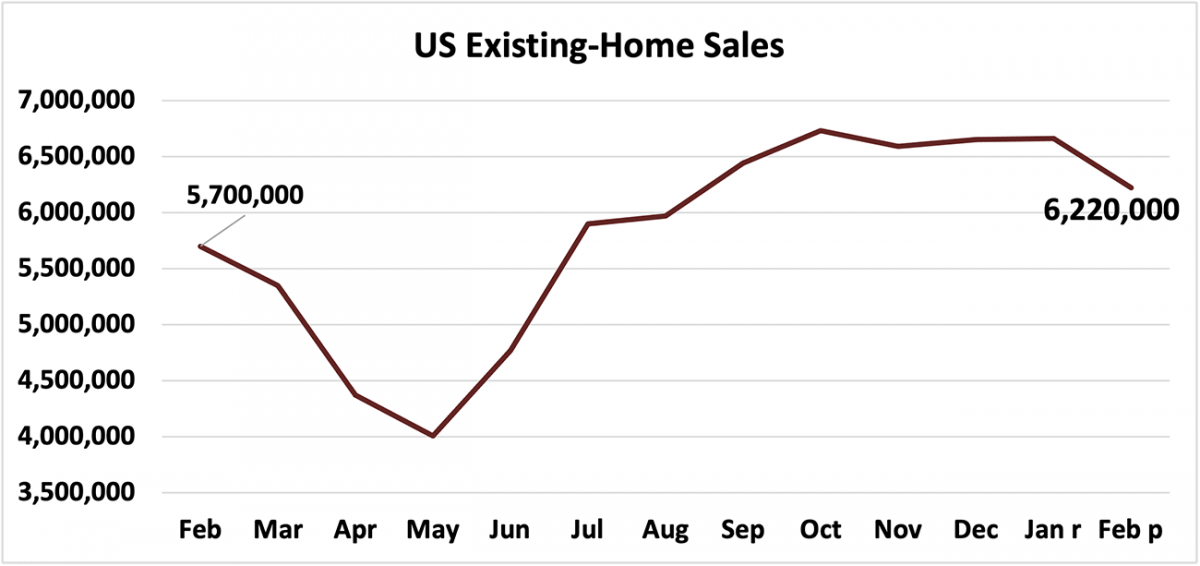 Line graph: U.S. Existing-Home Sales, February 2020 to February 2021