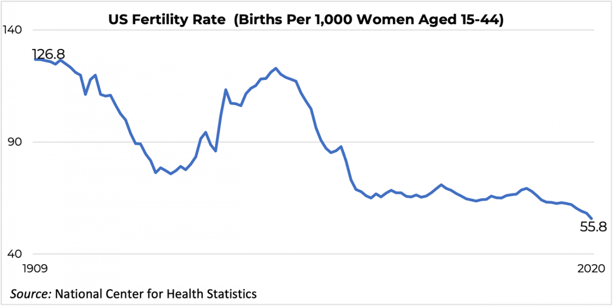 Line graph: U.S. Fertility Rate, 1909 to 2020