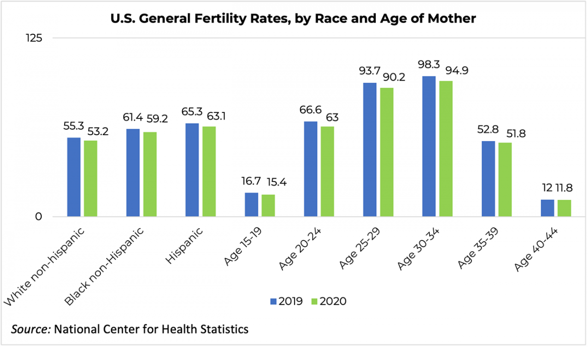 Bar graph: U.S. General Fertility Rates by Race and Age of Mother, 2019 and 2020