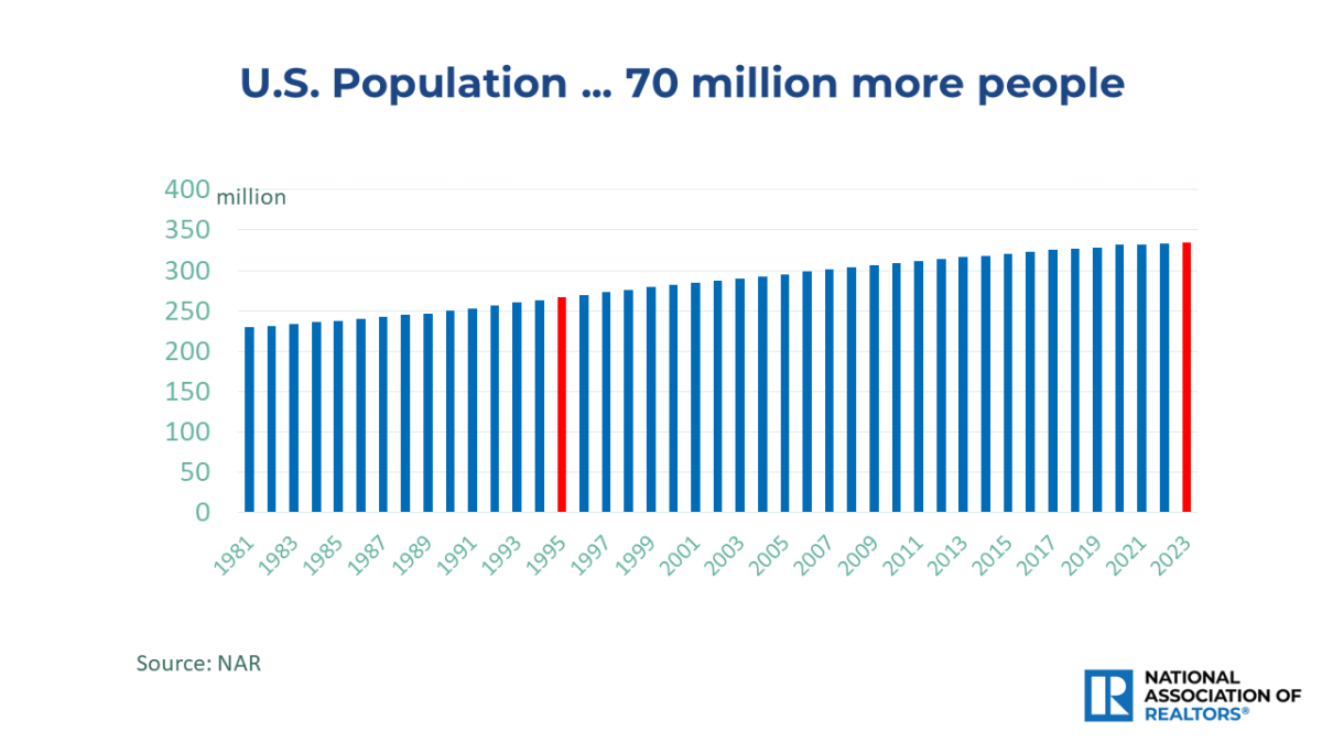 Bar graph: U.S. Population, 1981 to 2023
