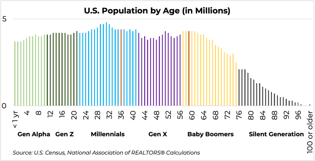 Bar graph: U.S. population by age, in millions