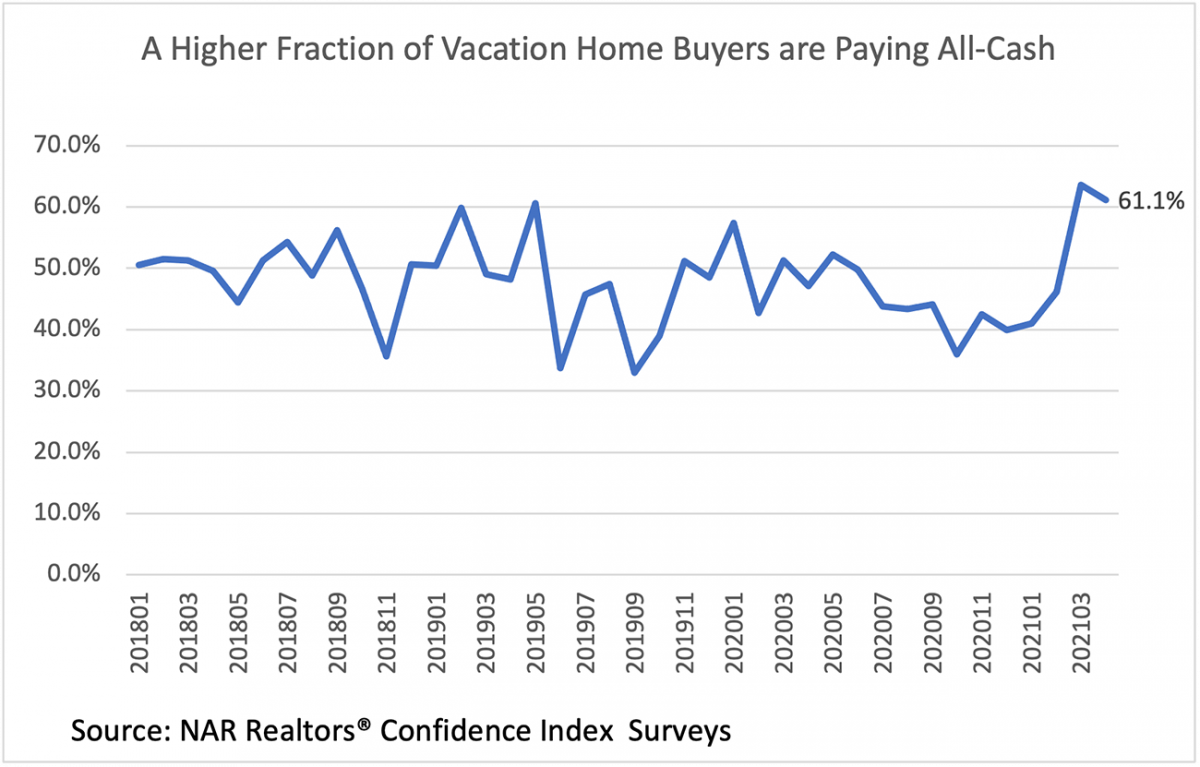 Line graph: Vacation Home Buyers Paying All Cash, January 2018 to March 2021
