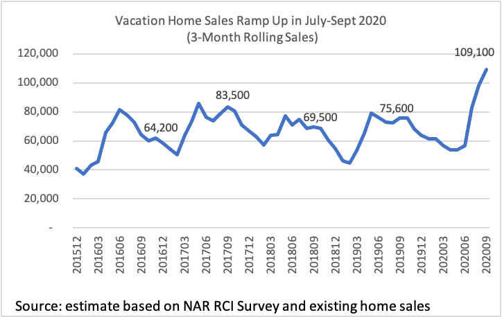 Line graph: Vacation Home Sales, December 2015 to September 2020