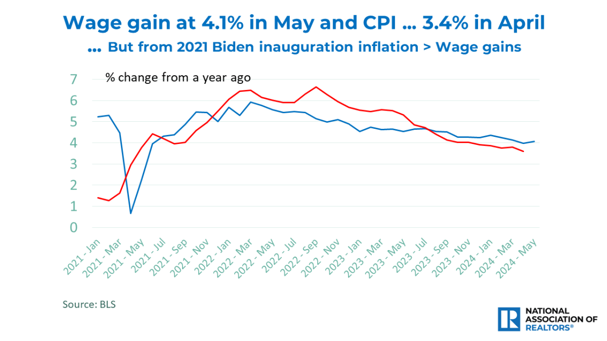 Line graph: Wage Gain and CPI, January 2021 to May 2024