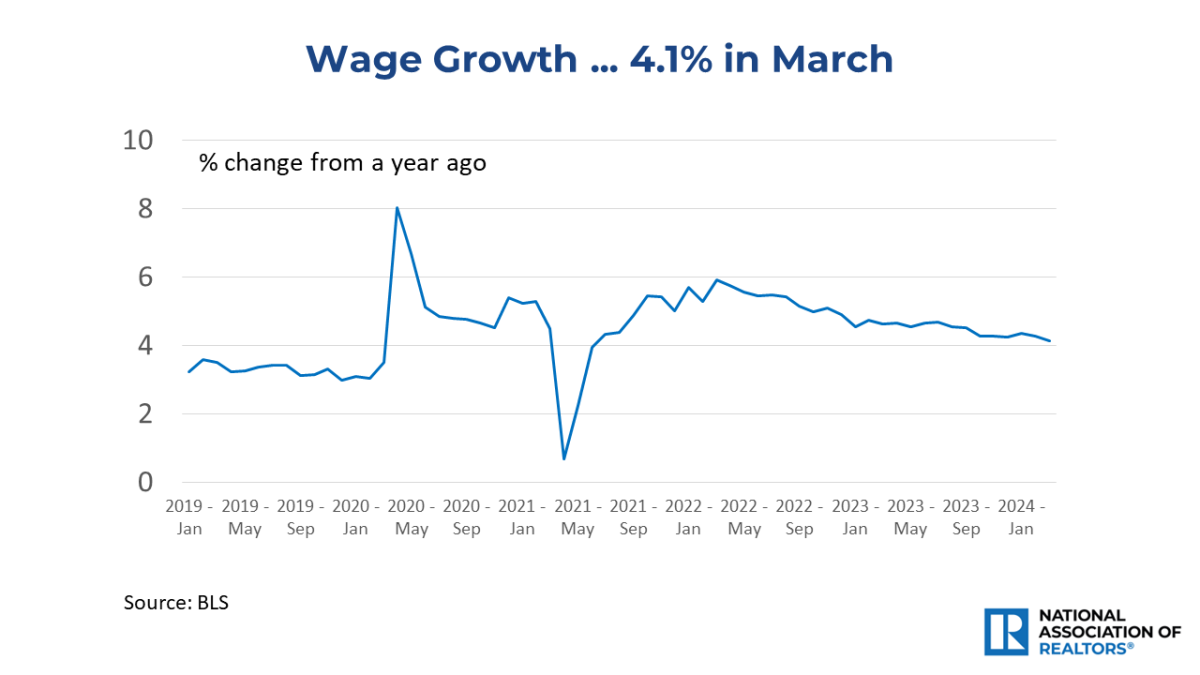 Line graph: Wage Growth, January 2019 to March 2024