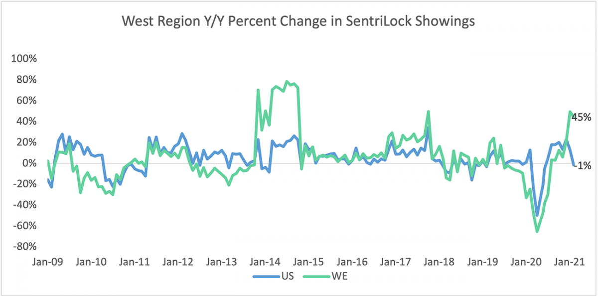 Line graph: West Region Year Over Year Percent Change in Sentrilock Sentrikey® Showings, January 2009 to January 2021