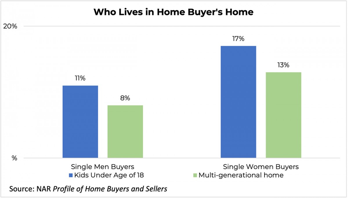 Bar graph: Who Lives in Home With Buyers, Single Men Buyers and Single Women Buyers