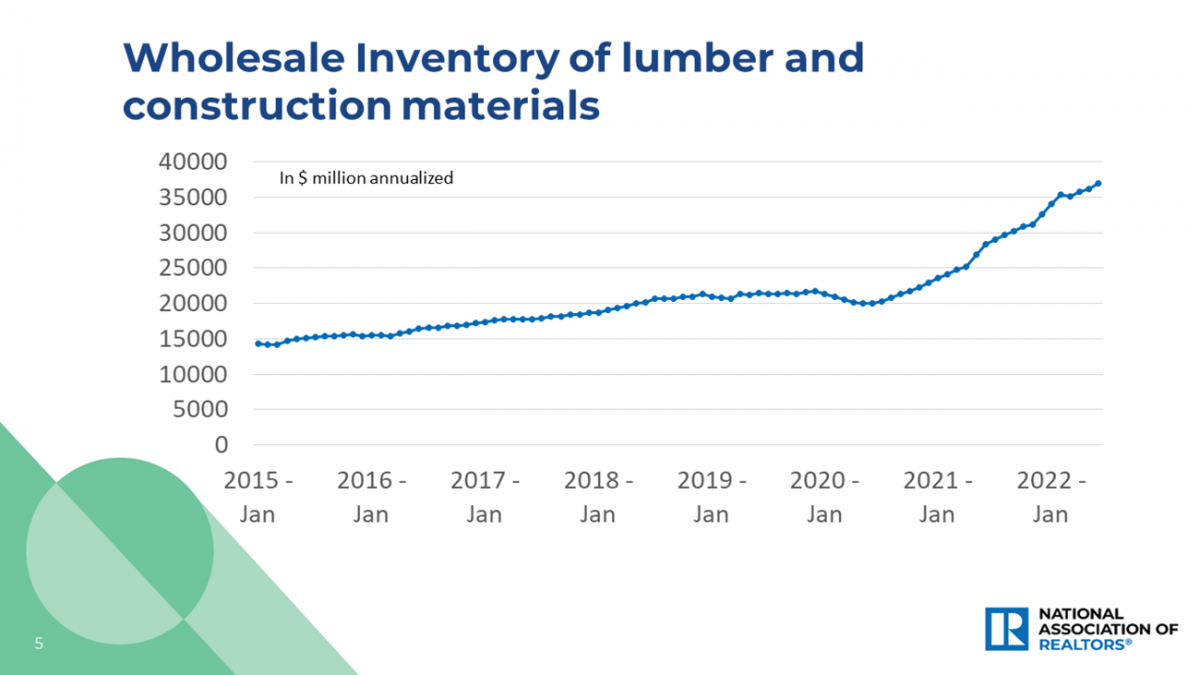 Line graph: Wholesale Inventory of Lumber and Construction Materials, January 2015 to January 2022