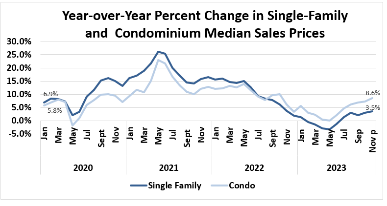 Line graph: Year-Over-Year Percent Change in Single-family and Condominium Median Sales Prices, January 2020 to November 2023