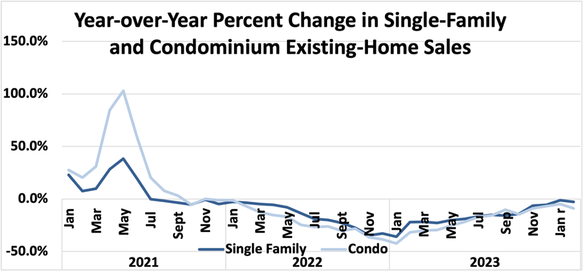 Line graph: Year-Over-Year Change in Single-family and Condominium Existing-Home Sales, January 2021 to February 2024