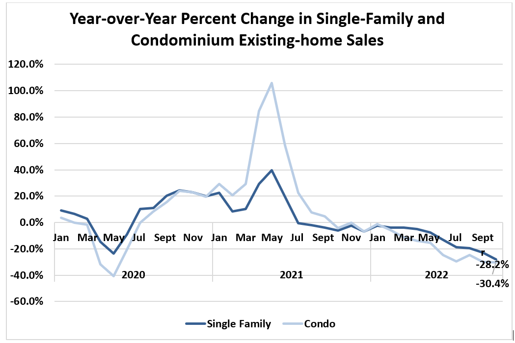 Line graph: Year-Over-Year Percent Change in Single-family and Condominium Existing-Home Sales, January 2020 to September 2022