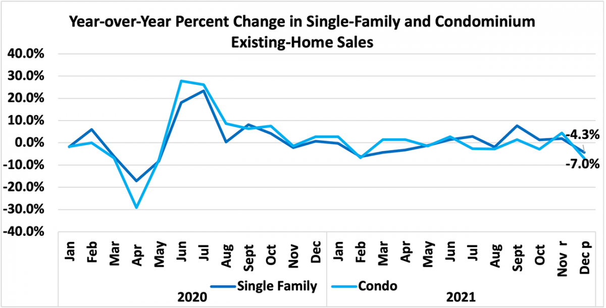 Line graph: Year-over-year percent change in single-family and condominium existing-home sales, January 2020 to December 2021