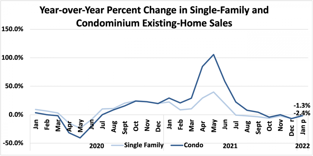 Line graph: Year-Over-Year Percent Change in Single-family and Condominium Existing-home Sales, January 2020 to January 2022