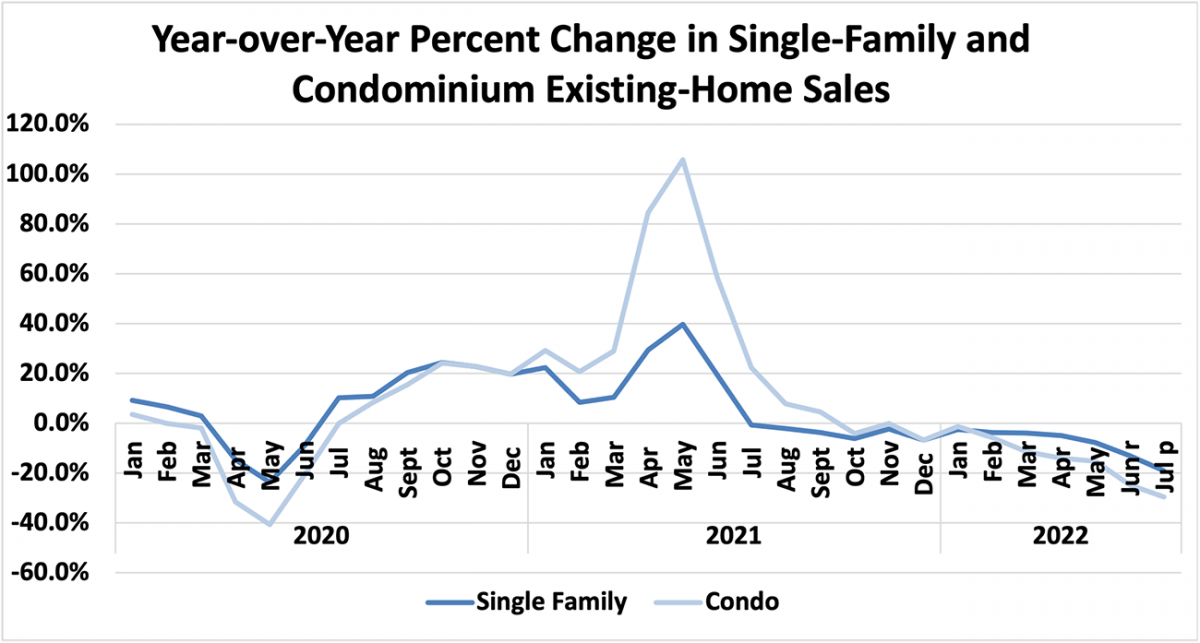 Line chart: Year-over-year percent change in sales of existing single-family homes and condominiums, January 2020 to July 2022