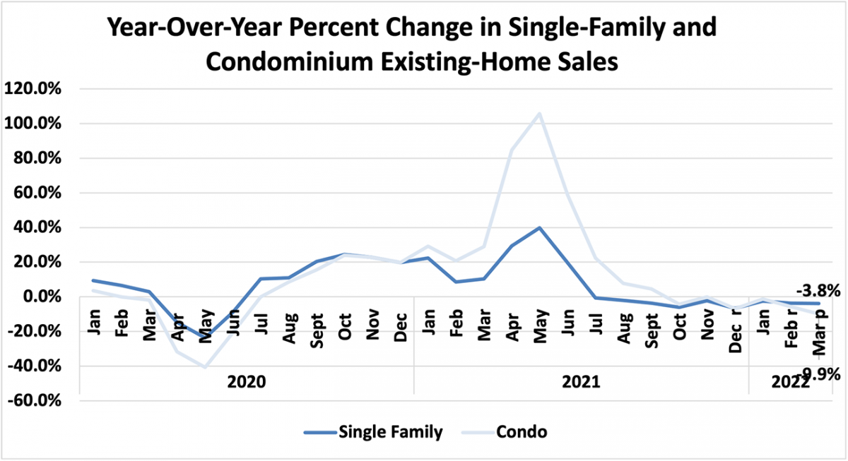 Line graph: Year-over-year percent change in single-family and condominium existing-home sales, January 2020 to March 2022