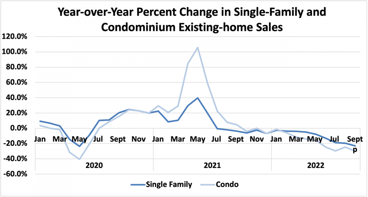 Line graph: Year-Over-Year Percent Change in Single-family and Condominium Existing-Home Sales, January 2020 to September 2022