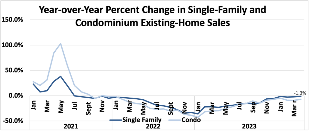 Line graph: Year-Over-Year Percent Change in Single-Family and Condominium Existing-Home Sales, January 2021 to April 2024