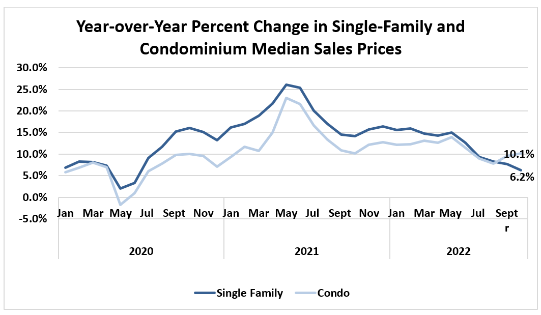 Line graph: Year-Over-Year Percent Change in Single-family and Condominium Median Sales Prices, January 2020 to September 2022