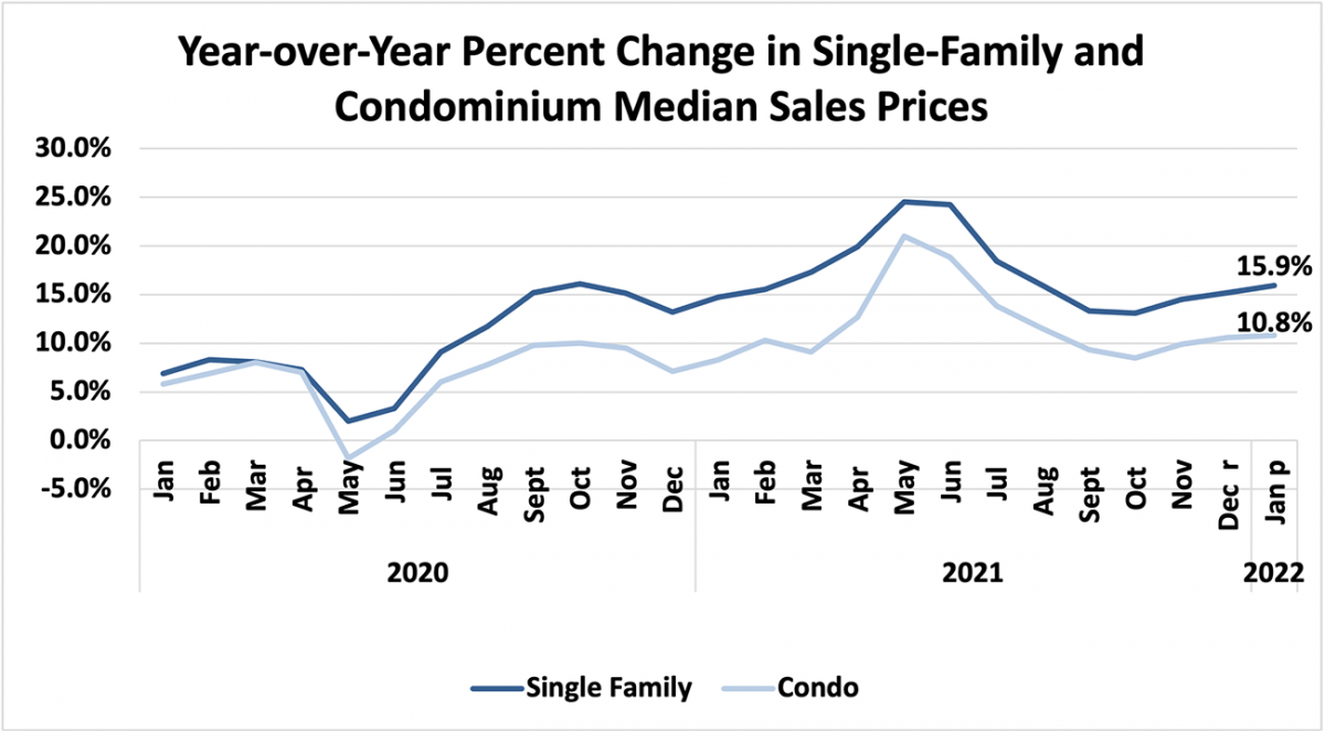 Line graph: Year-Over-Year Percent Change in Single Family and Condominium Median Sales Prices, January 2020 to January 2022