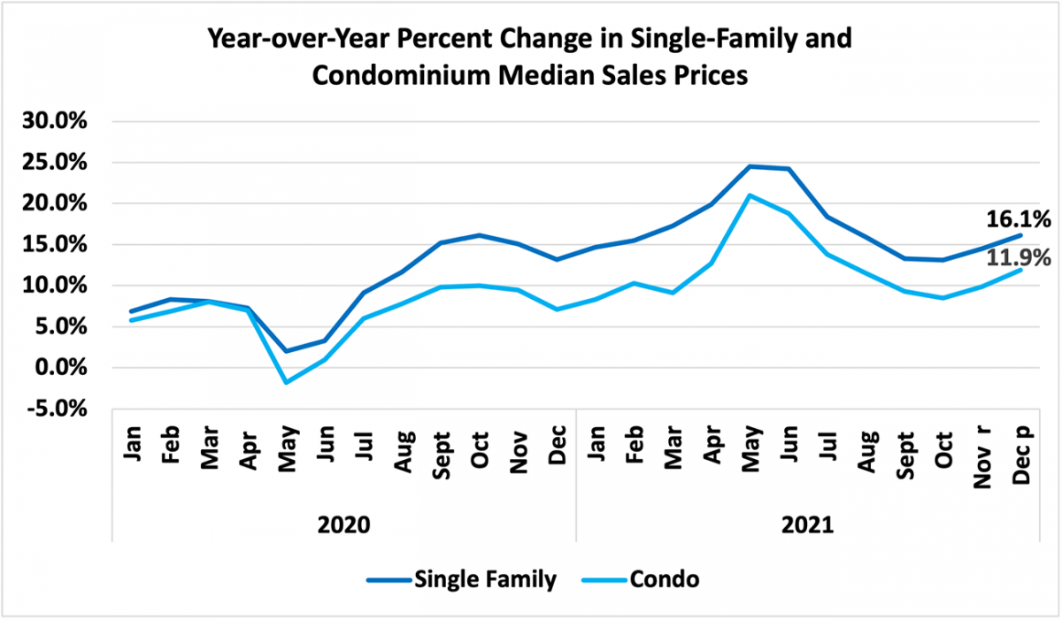 Line graph: Year-over-year percent change in single-family and condominium median sales prices, January 2020 to December 2021