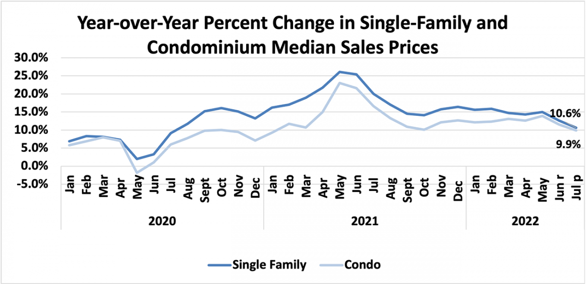 Line chart: Year-over-year percentage change in median sales prices for single-family homes and condominiums, January 2020 to July 2022