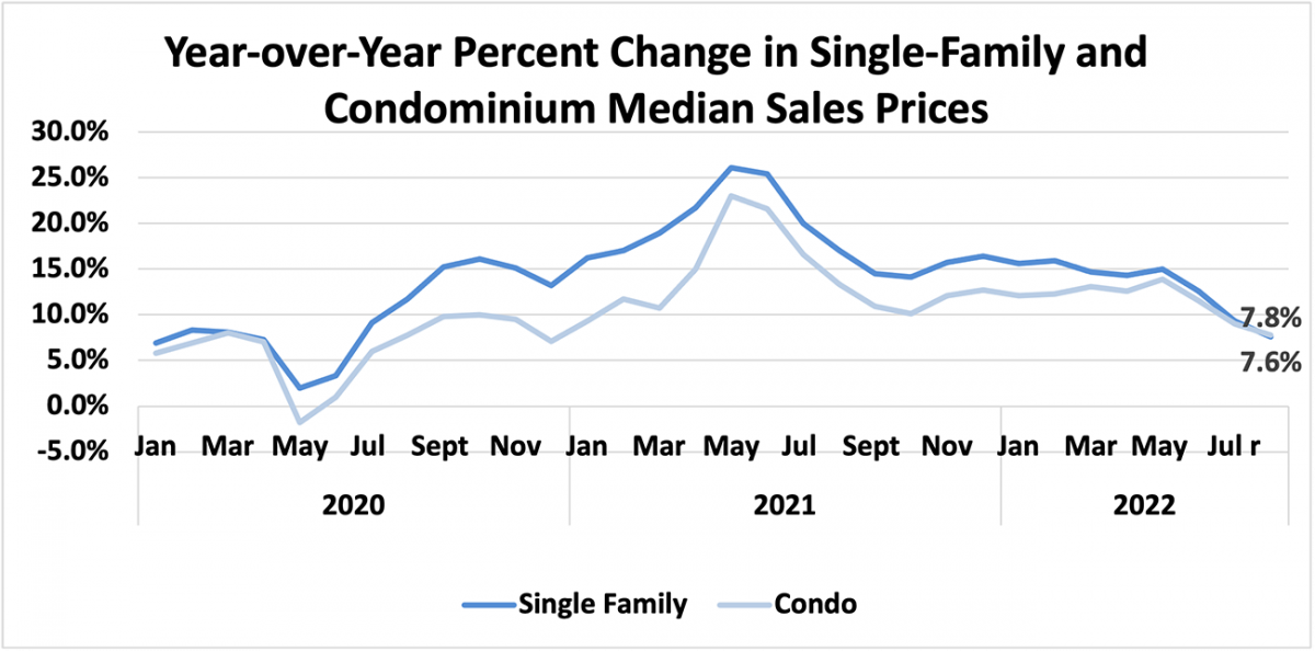 Line graph: Year-Over-Year Percent Change in Single-family and Condominium Median Sales Prices, January 2020 to July 2022