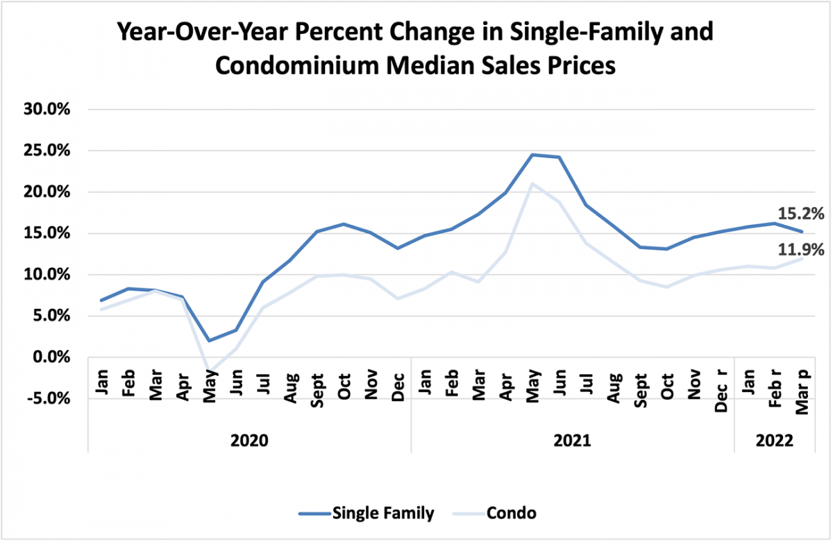 Line graph: Year-over-year percent change in single-family and condominium median sales prices, January 2020 to March 2022