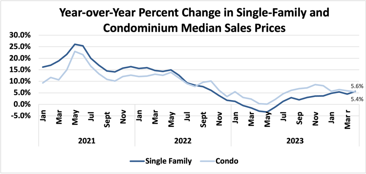 Line graph: Year-Over-Year Percent Change in Single-Family and Condominium Median Sales Prices, January 2021 to April 2024