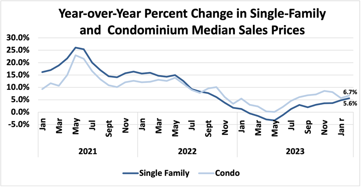 Line graph: Year-Over-Year Percent Change in Single-family and Condominium Median Sales Prices, January 2021 to February 2024