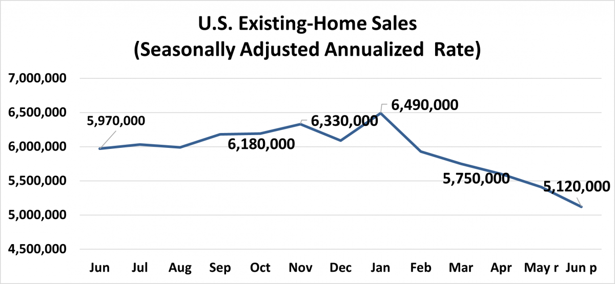 Line graph: U.S. Existing-Home Sales June 2021 to June 2022
