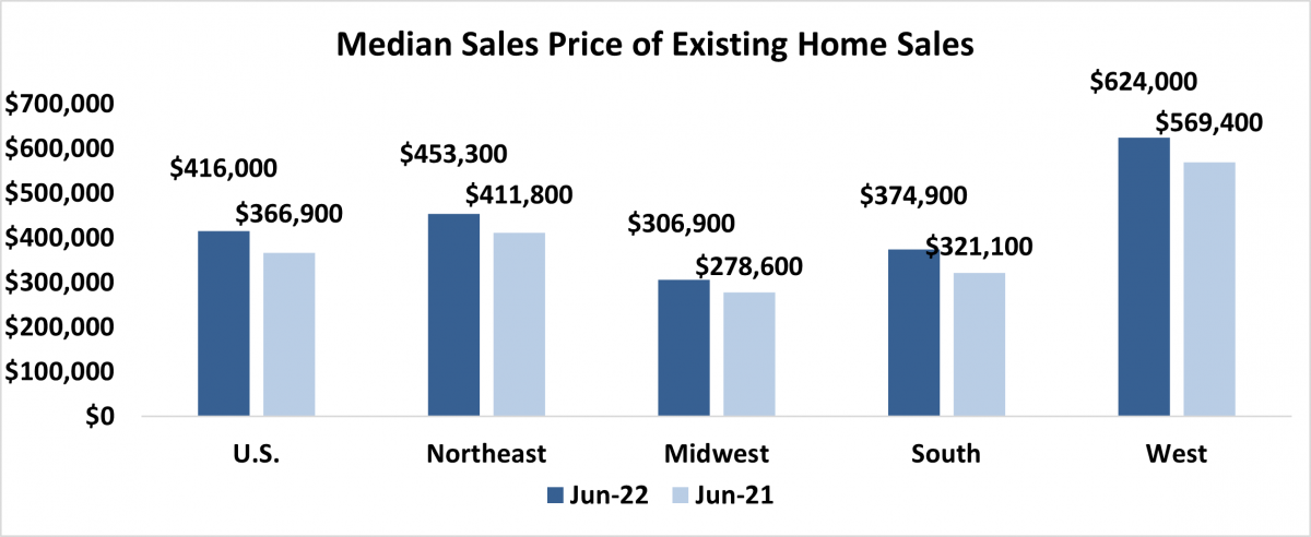 Bar chart: U.S. and Regional Median Sales Price of Existing-Home Sales, June 2022 and June 2021