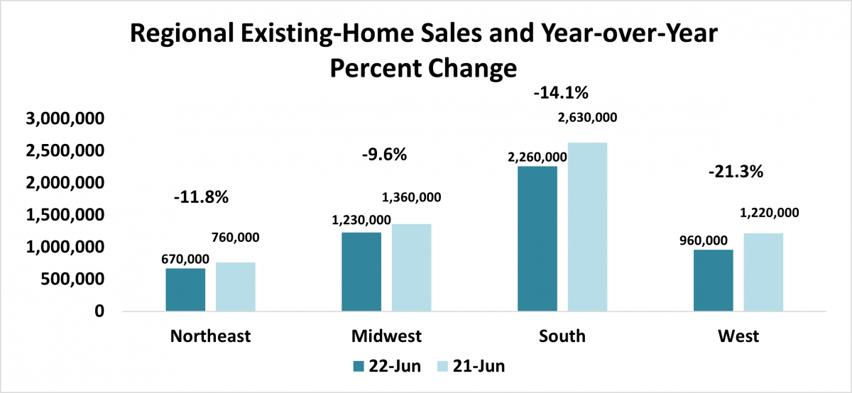 Bar chart: Regional Existing-Home Sales and Year-Over-Year Percent Change, June 2022 and June 2021