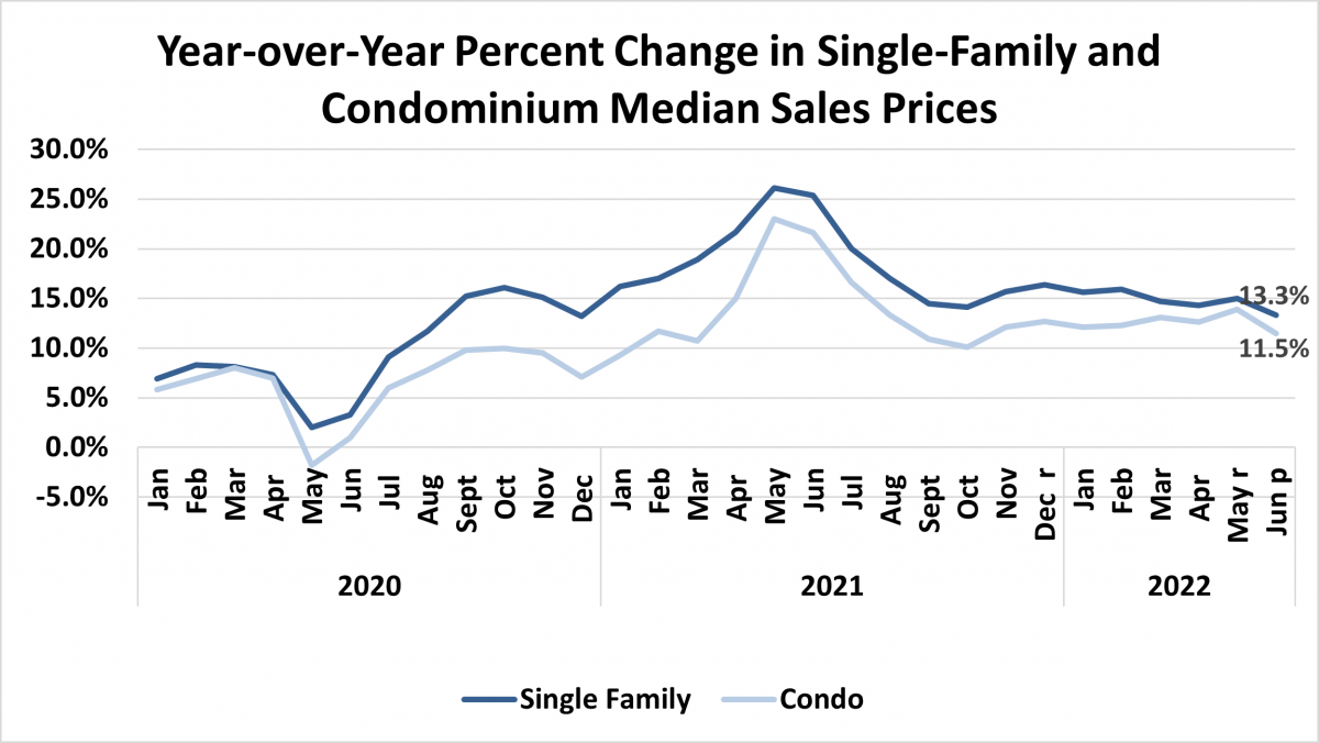 Line graph: Year-over-year percent change in single-family and condominium median sales prices, January 2020 to June 2022