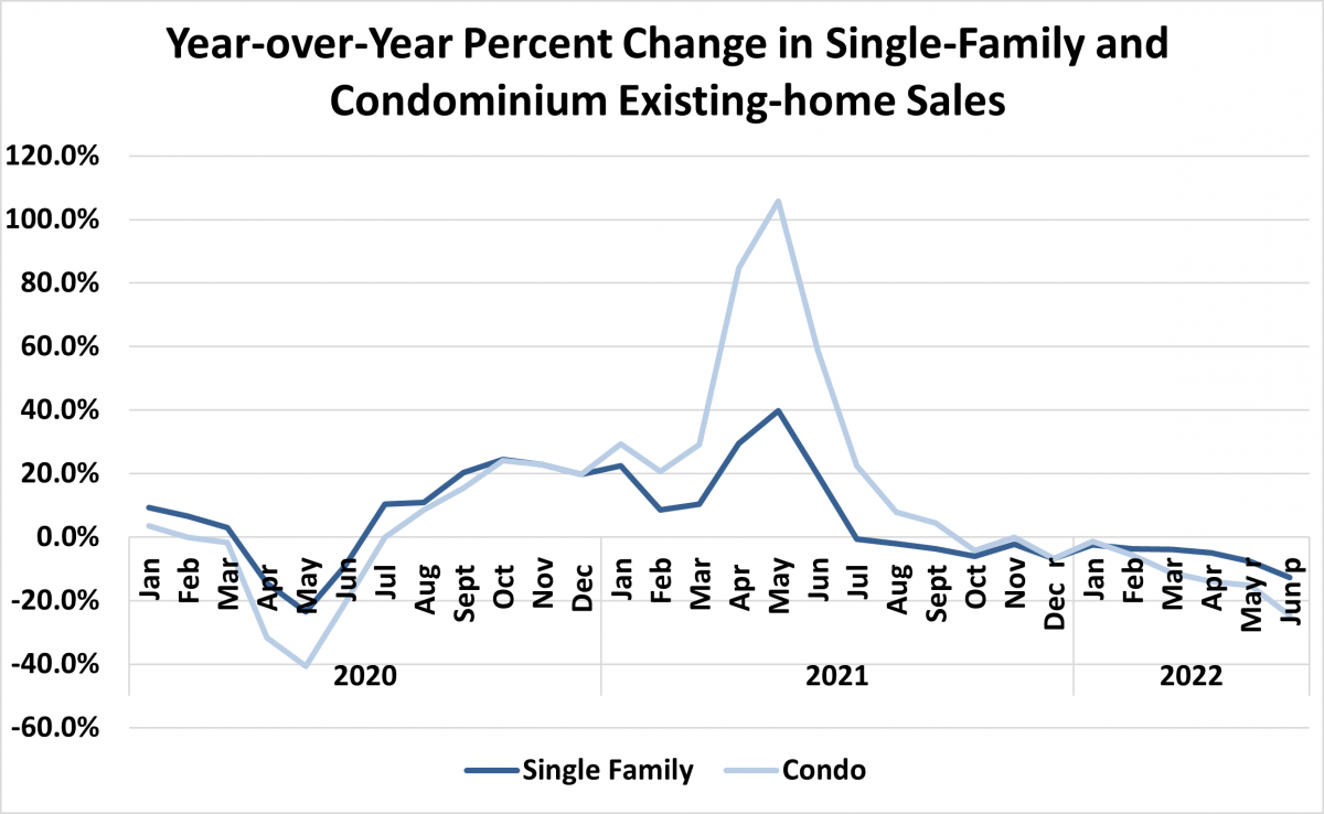 Line graph: Year-over-year percent change in single-family and condominium existing-home sales, January 2020 to June 2022