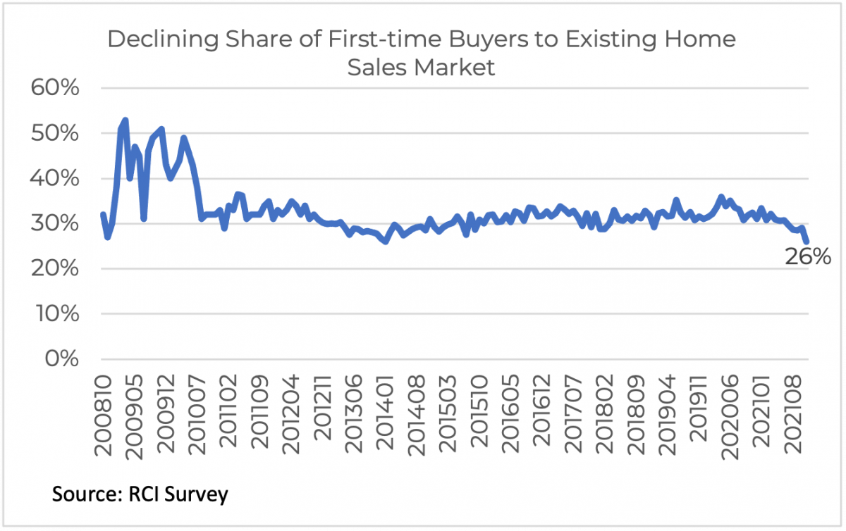 Declining Share of First-time Buyers