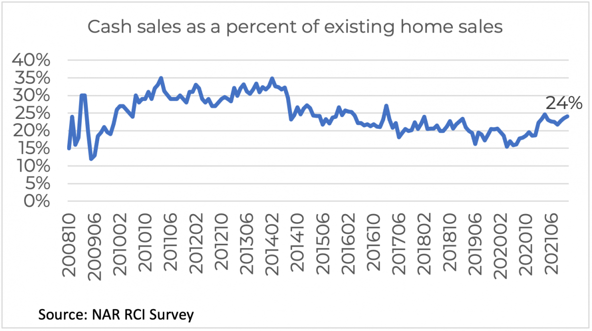 Cash Sales as a Percent of Existing Home Sales