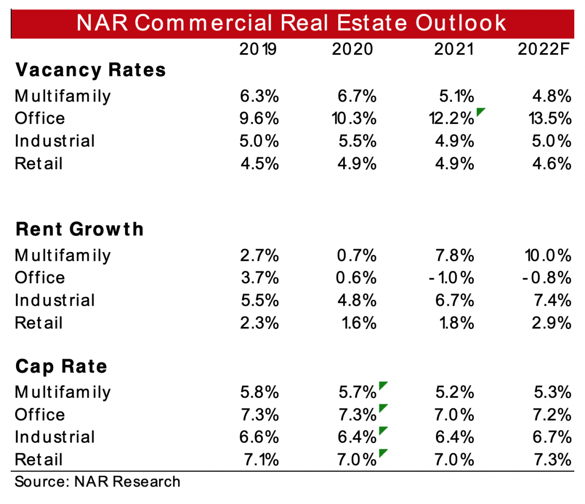 NAR Commercial Real Estate Outlook