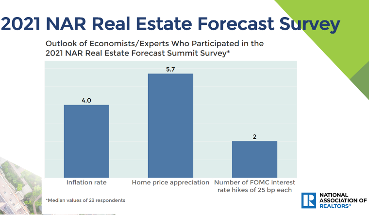 2021 NAR Real Estate Forecast Survey Graph